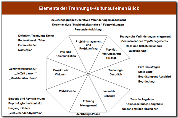 Elemente der Trennungs-Kultur