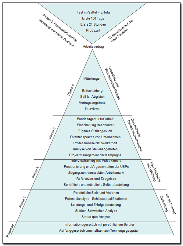 Newplacement-Pyramide